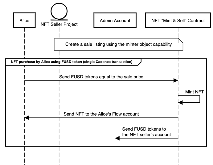 On-chain on-demand NFT diagram